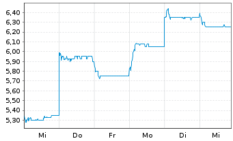 Chart Asymchem Labora.(Tian.)Co.Ltd. - 1 Week