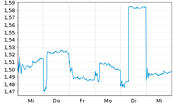 Chart JL Mag Rare-Earth Co. Ltd. - 1 semaine