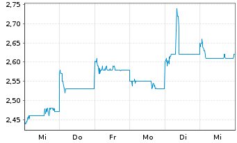 Chart Tianqi Lithium Corp. - 1 semaine