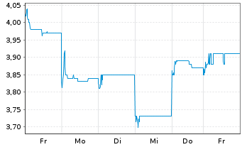 Chart Tianqi Lithium Corp. - 1 Week