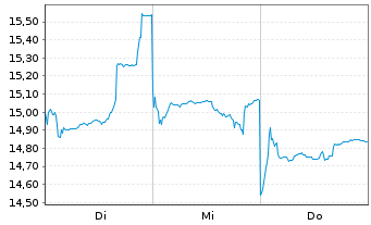 Chart Ubtech Robotics Corp. Ltd. Bearer Shares H YC 1 - 1 Week
