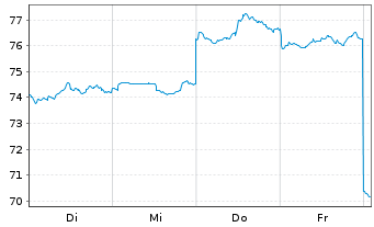 Chart Laopu Gold Co. Ltd. - 1 Week