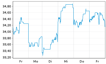 Chart Contemporary Amperex Technology Co. Ltd. - 1 semaine