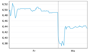 Chart Jiangsu Hengr.Pharmac. Co.Ltd. Reg. Shares H YC 1 - 1 Woche