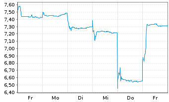 Chart Nanjing Leads Biolabs. - 1 Woche