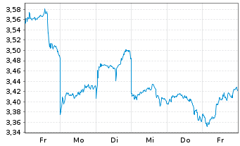 Chart Chery Automobile Co. Ltd. - 1 Woche