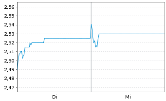 Chart Sany Heavy Industry Co. Ltd. - 1 Week