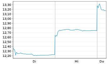 Chart Seres Group Co. Ltd. - 1 Week