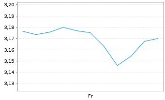 Chart CNGR Advanced Material Co.Ltd. - 1 Woche