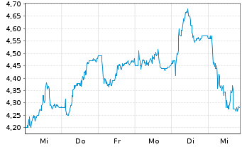 Chart Atalaya Mining PLC - 1 semaine