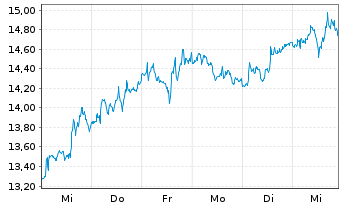 Chart Frontline PLC - 1 semaine