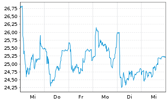 Chart Theon International PLC - 1 semaine