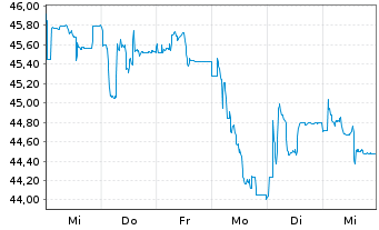 Chart CEZ AS - 1 Week