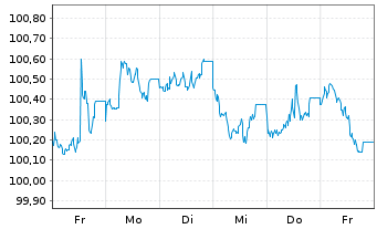 Chart Bundesrep.Deutschland Infla.index. Anl.v.14(30) - 1 semaine