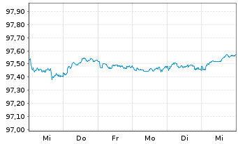 Chart Bundesrep.Deutschland Anl.v.2017 (2027) - 1 Week