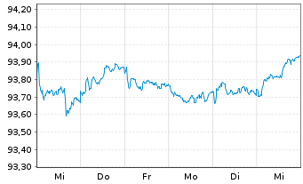 Chart Bundesrep.Deutschland Anl.v.2021 (2028) - 1 Week