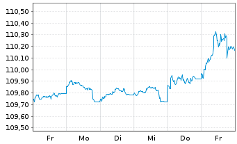 Chart Bundesrep.Deutschland Anl.v.1997 (2027) - 1 Week