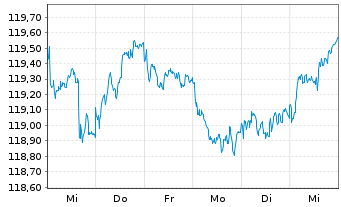 Chart Bundesrep.Deutschland Anl.v.2003(2034) - 1 Week