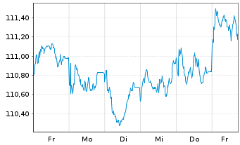 Chart Bundesrep.Deutschland Anl.v.2005(2037) - 1 Week