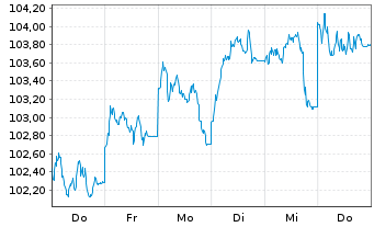 Chart Bundesrep.Deutschland Anl.v.2010(2042) - 1 Week