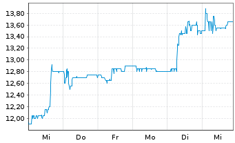 Chart Heliad AG - 1 semaine