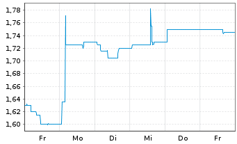 Chart B+S Banksysteme AG - 1 Week