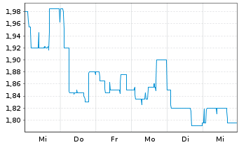 Chart B+S Banksysteme AG - 1 semaine