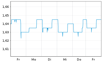 Chart B+S Banksysteme AG - 1 Week