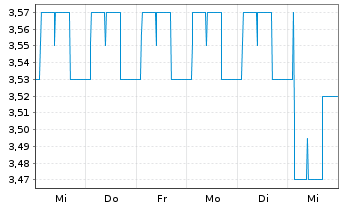 Chart Erlebnis Akademie AG - 1 Week