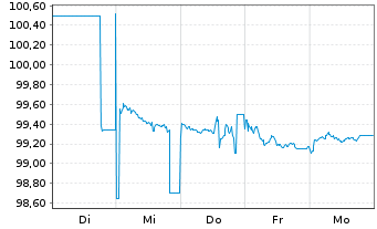 Chart Sachsen, Freistaat Schatzanw. v.2025(2032)S143 - 1 Week