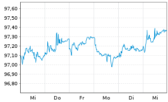 Chart iShar.Pfandbriefe UCITS ETF DE - 1 semaine