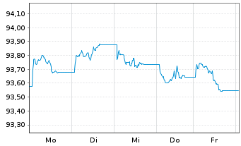 Chart iShar.Pfandbriefe UCITS ETF DE - 1 semaine