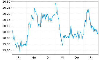 Chart iShares DivDAX UCITS ETF DE - 1 semaine