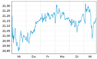 Chart iShares DivDAX UCITS ETF DE - 1 Woche