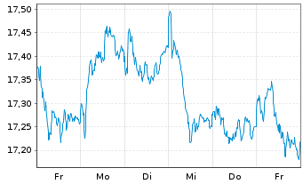 Chart iSh.ST.Eur.Sel.Div.30 U.ETF DE - 1 Woche