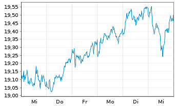 Chart iSh.ST.Eur.Sel.Div.30 U.ETF DE - 1 Woche