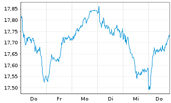 Chart iSh.ST.Eur.Sel.Div.30 U.ETF DE - 1 semaine