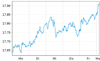 Chart iSh.ST.Eur.Sel.Div.30 U.ETF DE - 1 Week