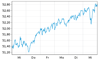 Chart iSh.STOXX Europe 600 U.ETF DE - 1 Week