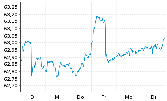 Chart Generali AktivMix Ertrag Inhaber-Anteile - 1 semaine