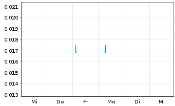 Chart Ahlers AG  - 1 Week