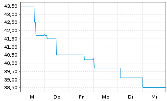 Chart AGROB Immobilien AG - 1 Week