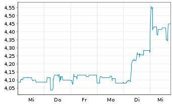 Chart Baader Bank AG - 1 Week