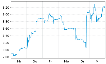 Chart Basler AG - 1 semaine