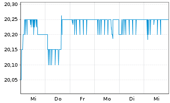 Chart Adtran Networks SE - 1 Week