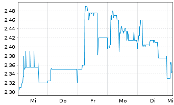 Chart Syzygy AG - 1 semaine