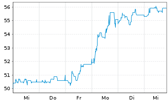 Chart All for One Group SE - 1 Week