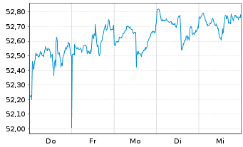 Chart Inovesta Classic OP Inhaber-Anteile - 1 semaine