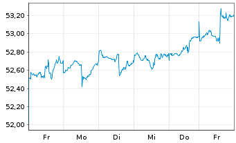 Chart Inovesta Classic OP Inhaber-Anteile - 1 Week
