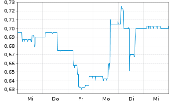 Chart 11 88 0 Solutions AG - 1 semaine